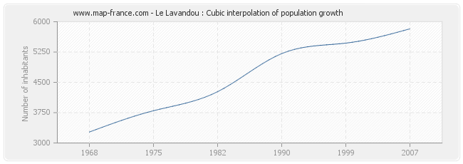 Le Lavandou : Cubic interpolation of population growth
